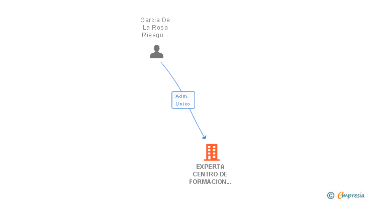 Vinculaciones societarias de EXPERTA CENTRO DE FORMACION EN SISTEMAS ABIERTOS SA