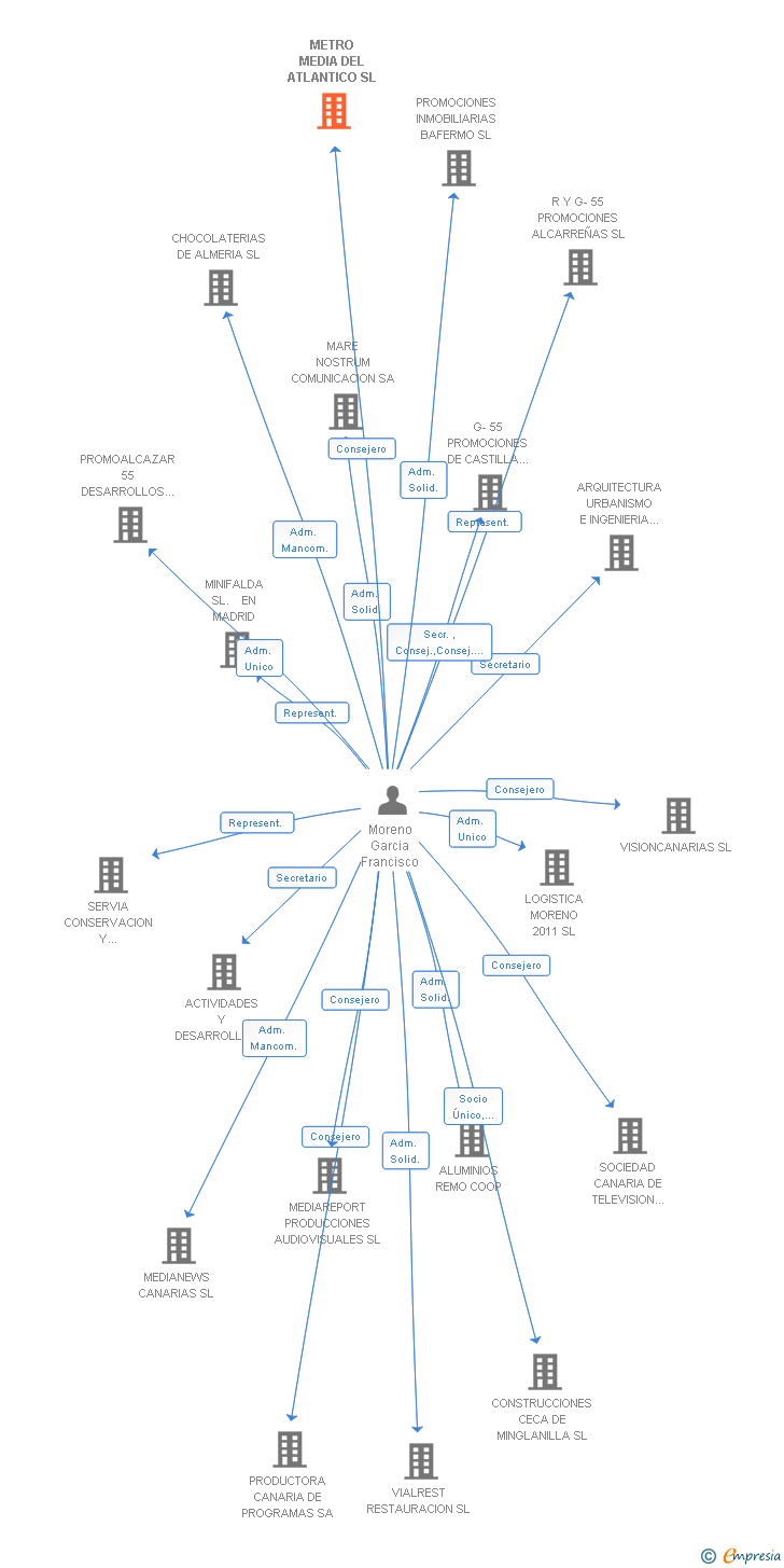 Vinculaciones societarias de METRO MEDIA DEL ATLANTICO SL