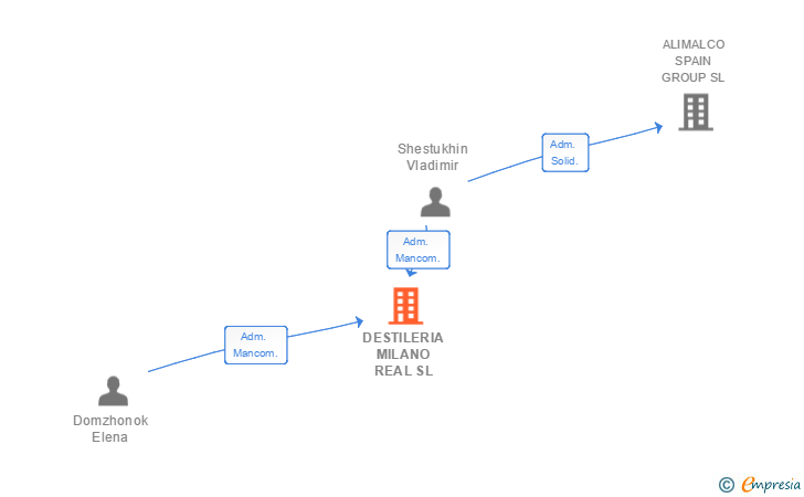 Vinculaciones societarias de DESTILERIA MILANO REAL SL