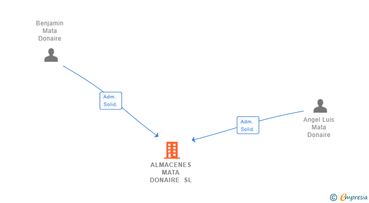 Vinculaciones societarias de ALMACENES MATA DONAIRE SL