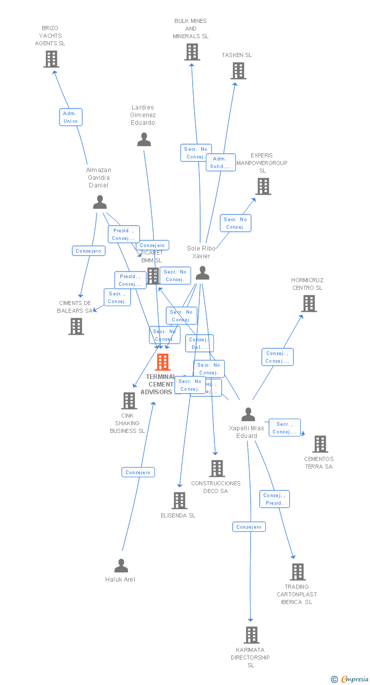 Vinculaciones societarias de TERMINAL CEMENT ADVISORS SL