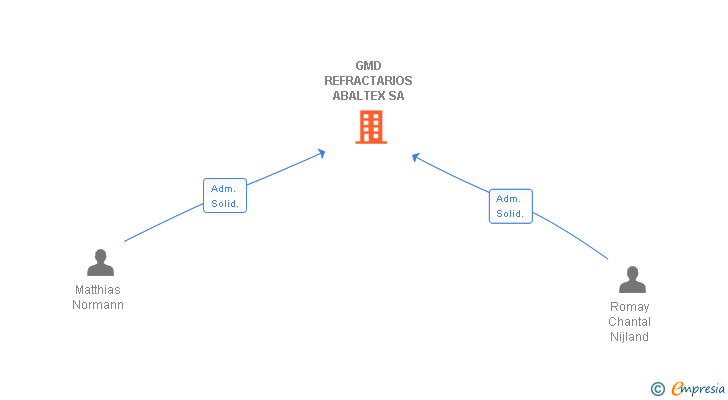 Vinculaciones societarias de GMD REFRACTARIOS ABALTEX SA