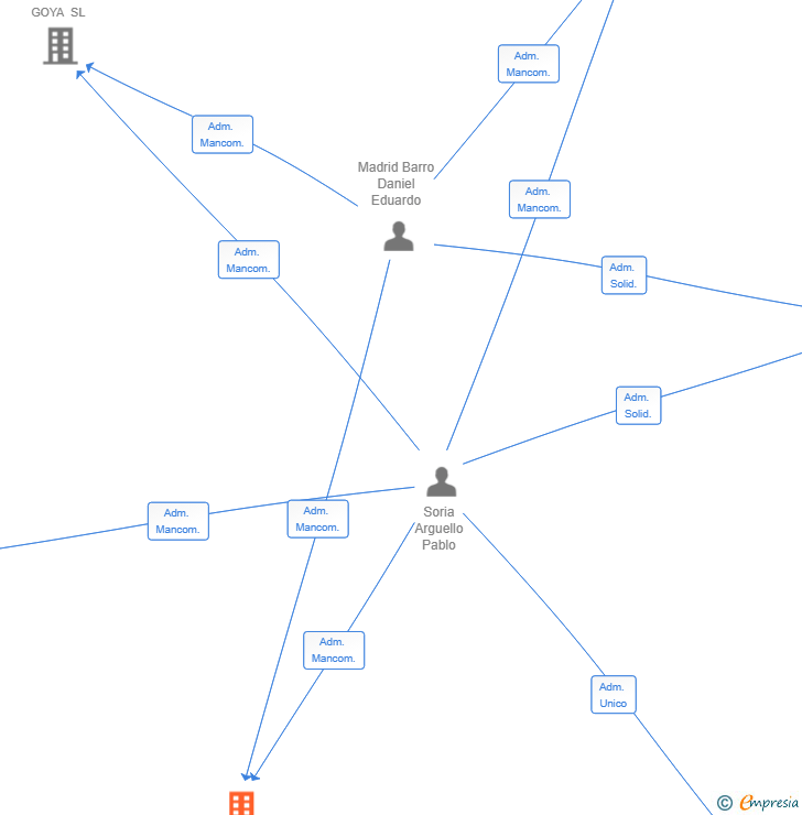 Vinculaciones societarias de SANTOTOMASPARRA SL