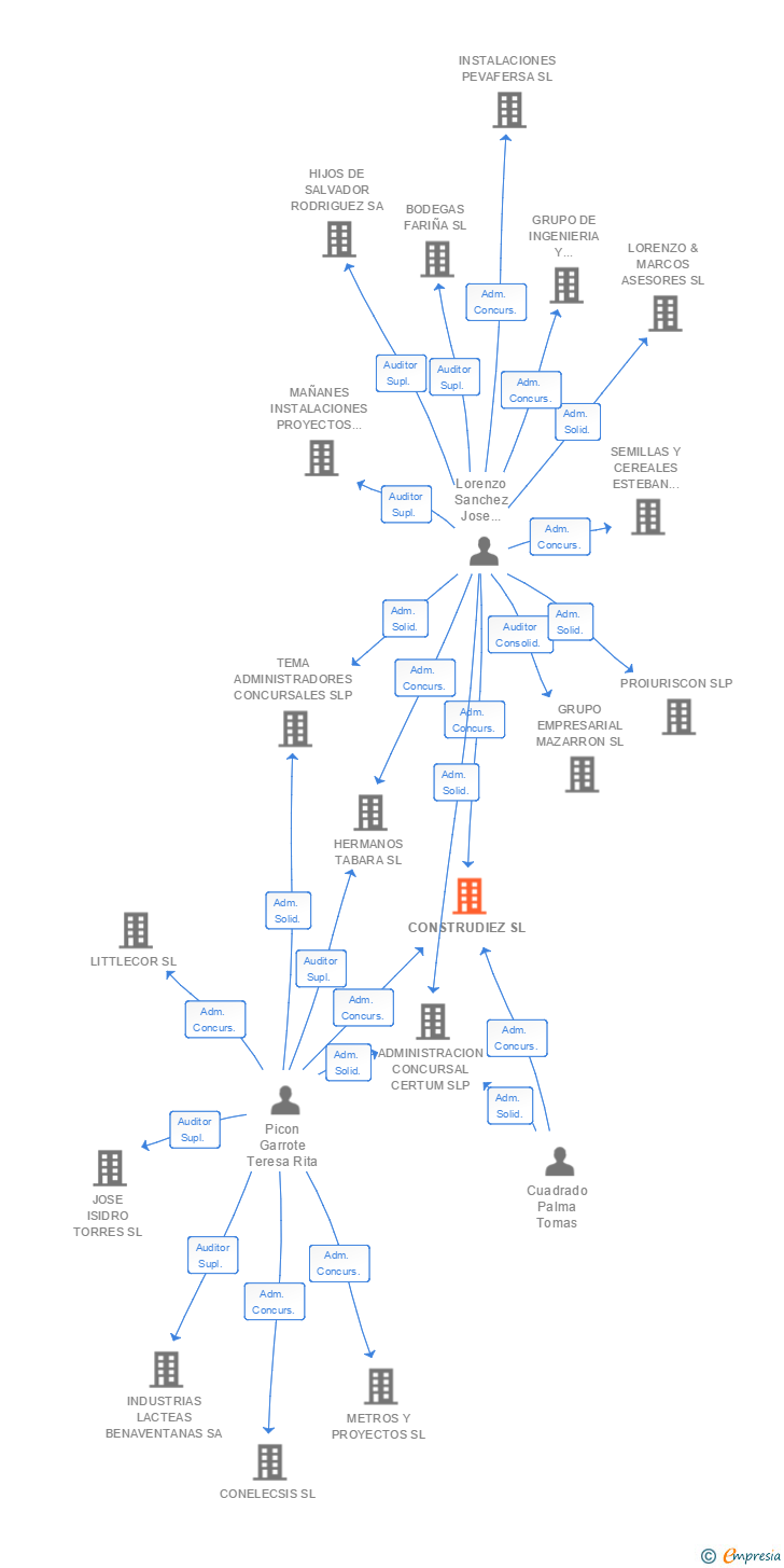 Vinculaciones societarias de CONSTRUDIEZ SL