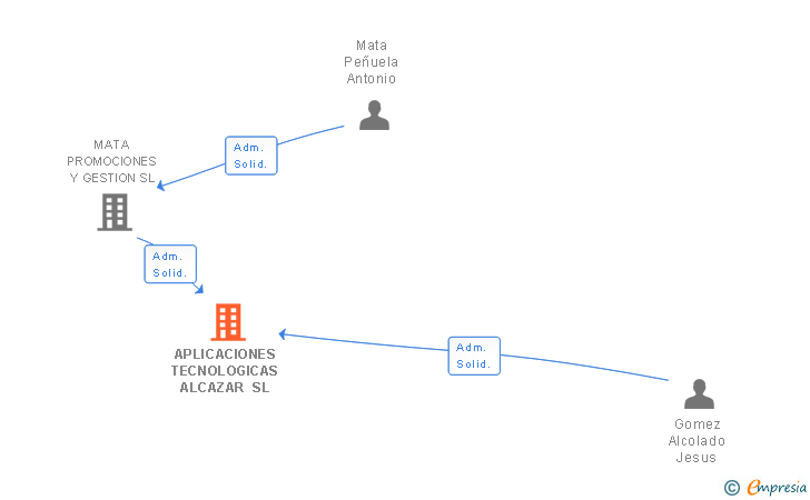 Vinculaciones societarias de APLICACIONES TECNOLOGICAS ALCAZAR SL