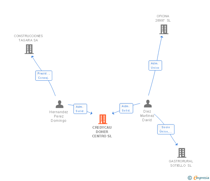 Vinculaciones societarias de CREDYCAU DOHER CENTRO SL