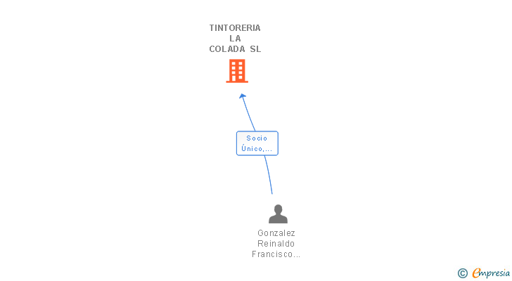 Vinculaciones societarias de TINTORERIA LA COLADA SL