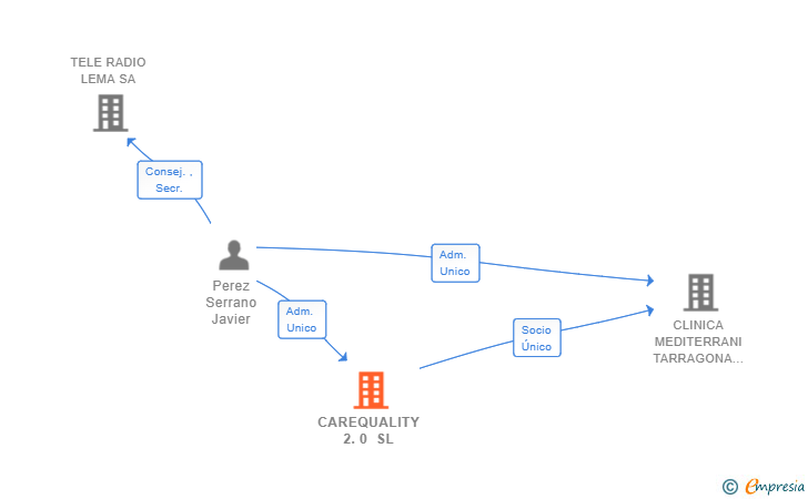 Vinculaciones societarias de CAREQUALITY 2.0 SL
