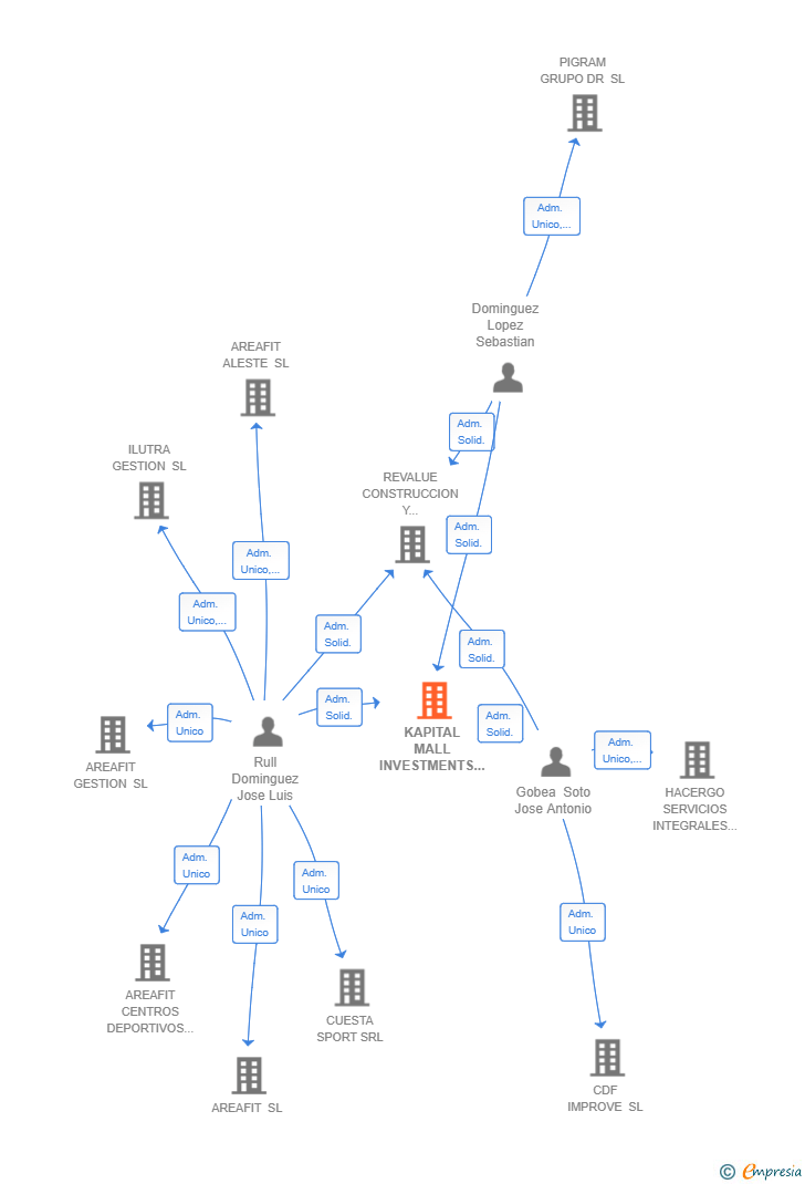 Vinculaciones societarias de KAPITAL MALL INVESTMENTS SL