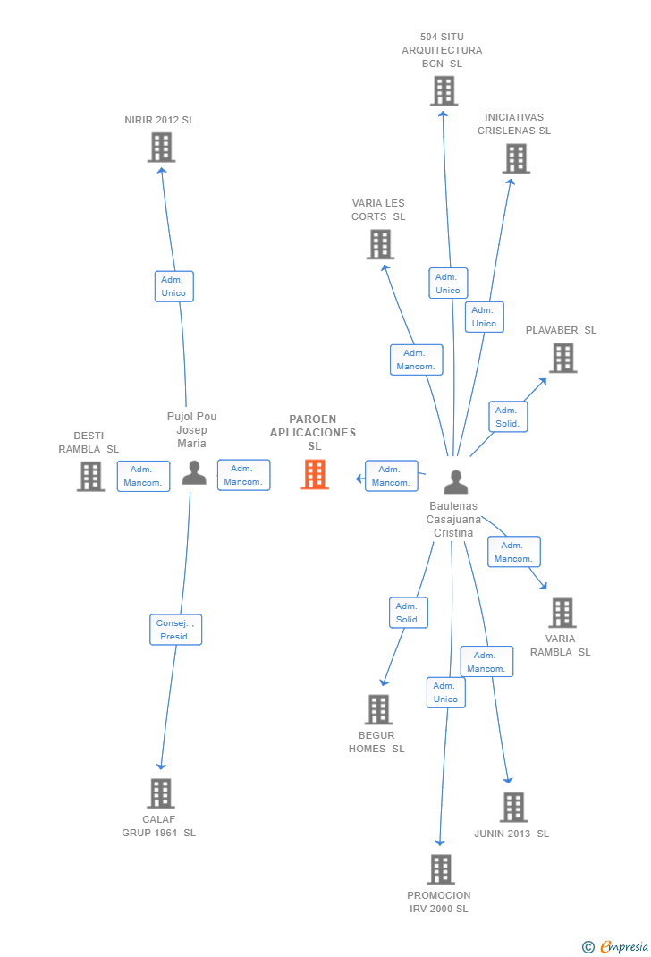 Vinculaciones societarias de PAROEN APLICACIONES SL