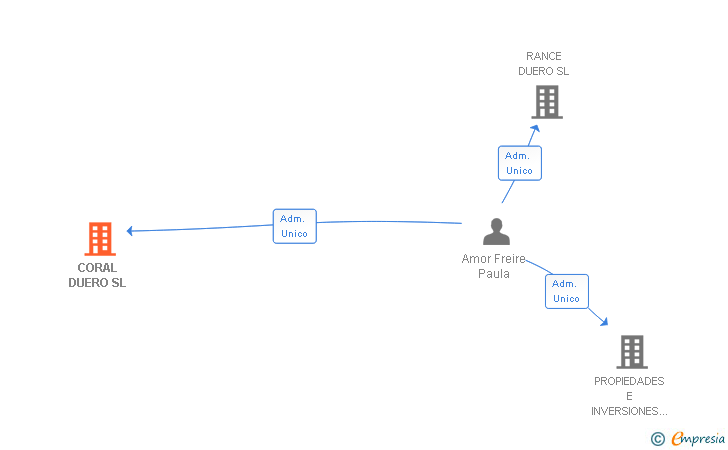 Vinculaciones societarias de CORAL DUERO SL