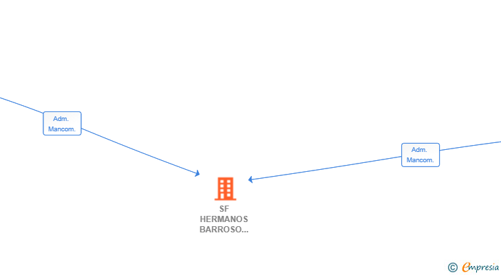 Vinculaciones societarias de SF HERMANOS BARROSO CONSTRUCCIONES SL