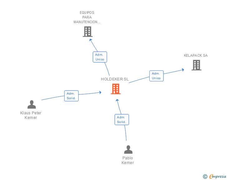 Vinculaciones societarias de HOLDEKER SL