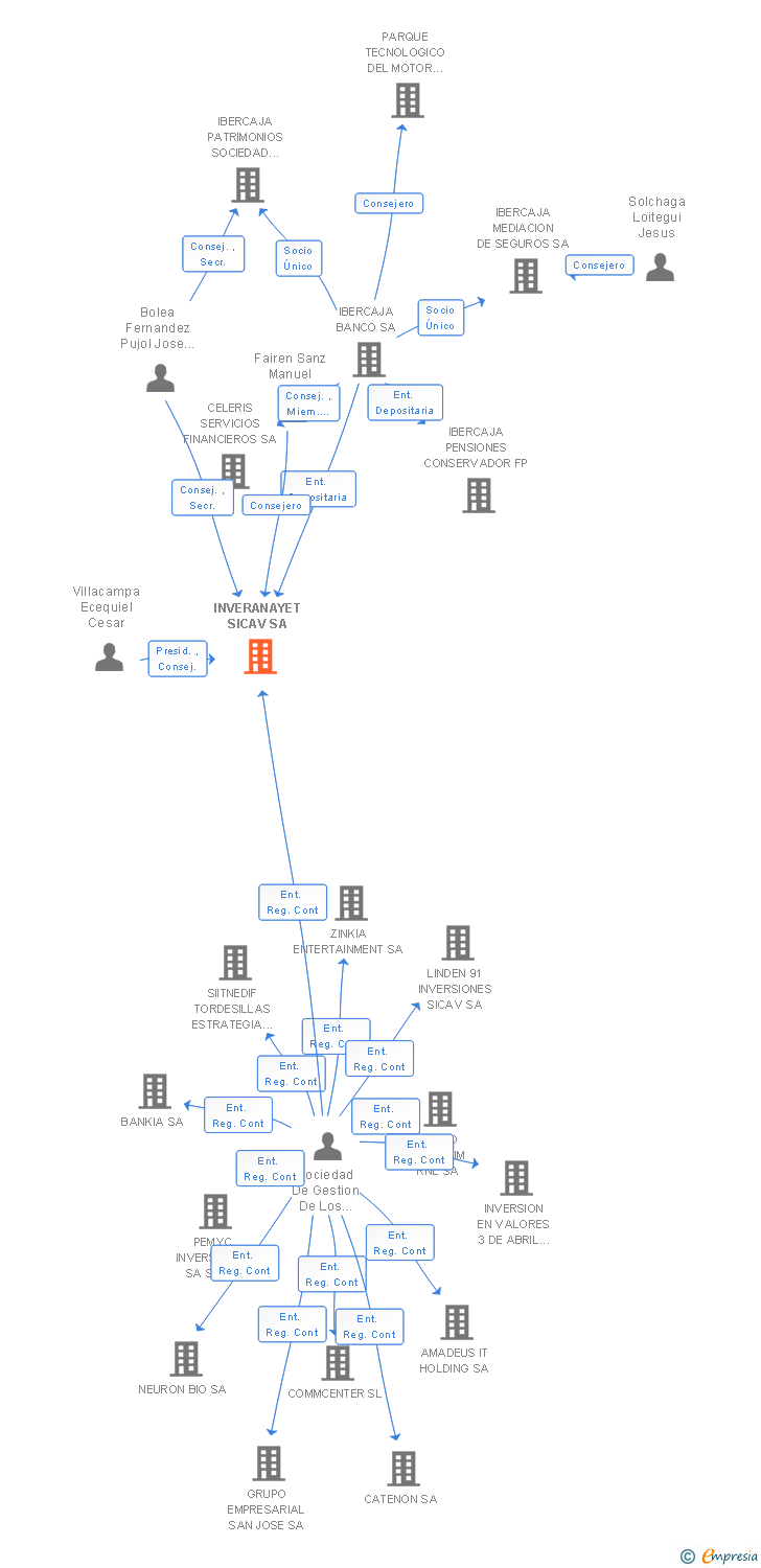 Vinculaciones societarias de INVERANAYET SICAV SA