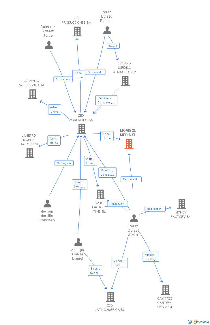 Vinculaciones societarias de MOVISOL MEDIA SL
