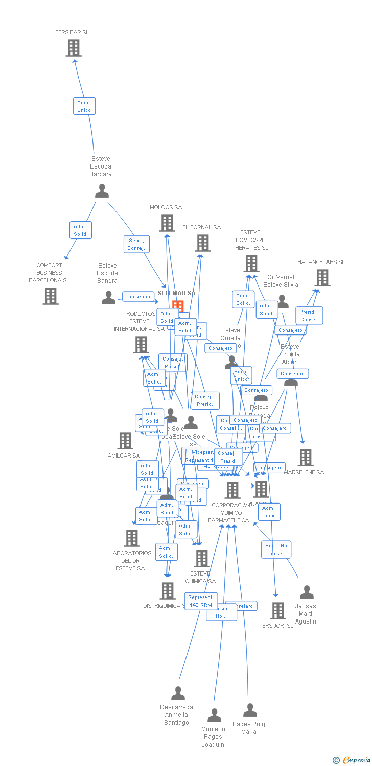 Vinculaciones societarias de SELEMAR SA