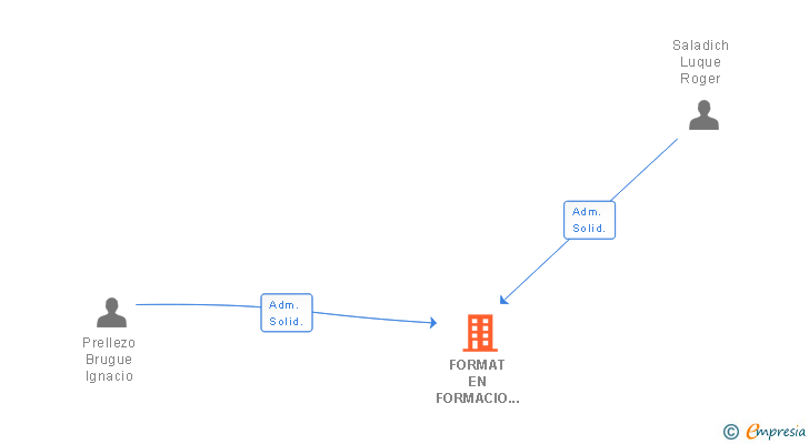 Vinculaciones societarias de FORMAT EN FORMACIO PROFESSIONAL SL