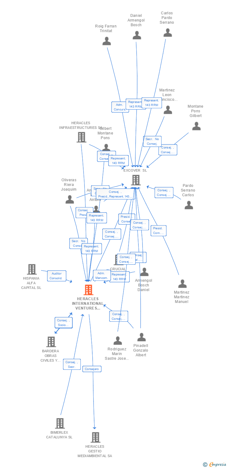 Vinculaciones societarias de HERACLES INTERNATIONAL VENTURES SL (EXTINGUIDA)