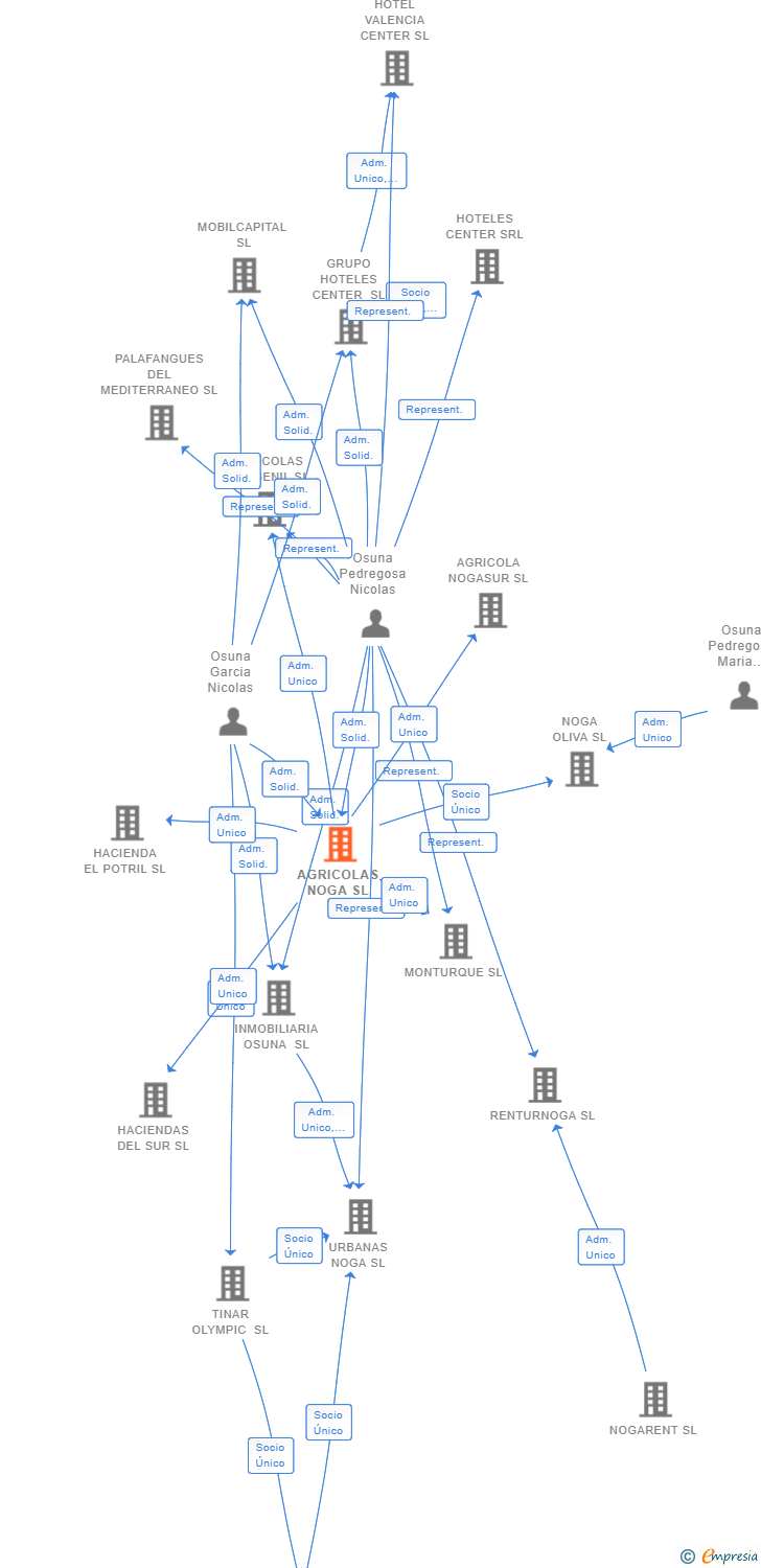 Vinculaciones societarias de AGRICOLAS NOGA SL