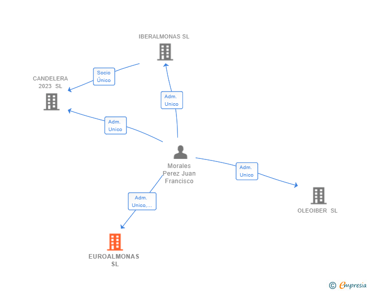 Vinculaciones societarias de EUROALMONAS SL