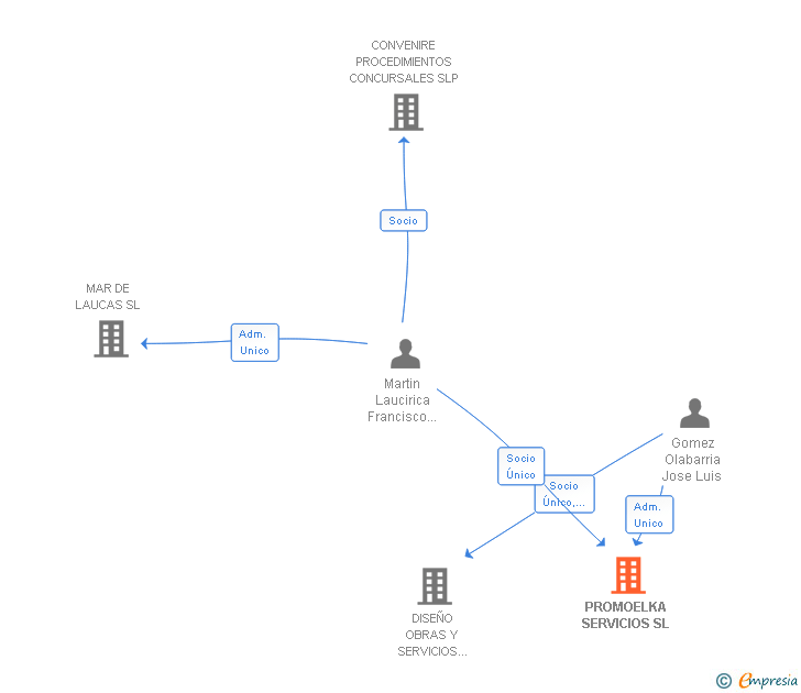 Vinculaciones societarias de PROMOELKA SERVICIOS SL