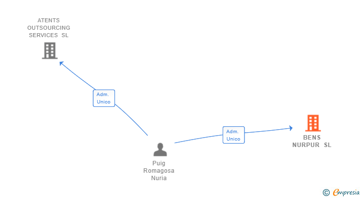 Vinculaciones societarias de BENS NURPUR SL