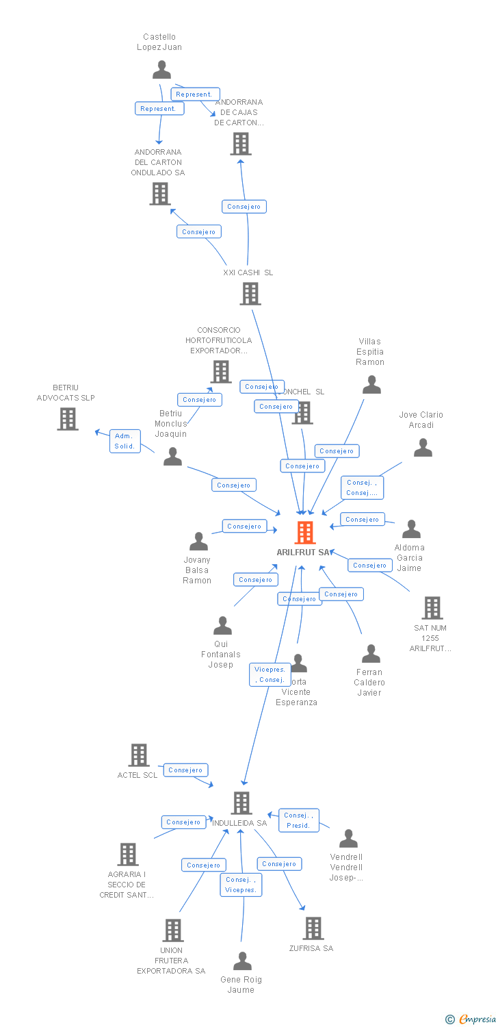 Vinculaciones societarias de ARILFRUT SA