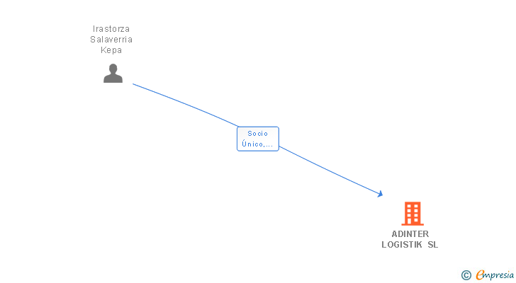 Vinculaciones societarias de ADINTER LOGISTIK SL