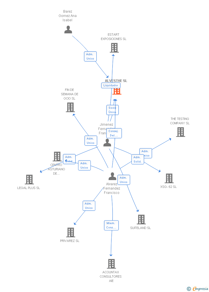 Vinculaciones societarias de ALVESTHE SL