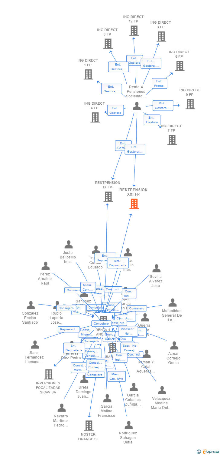 Vinculaciones societarias de RENTPENSION XXI FP