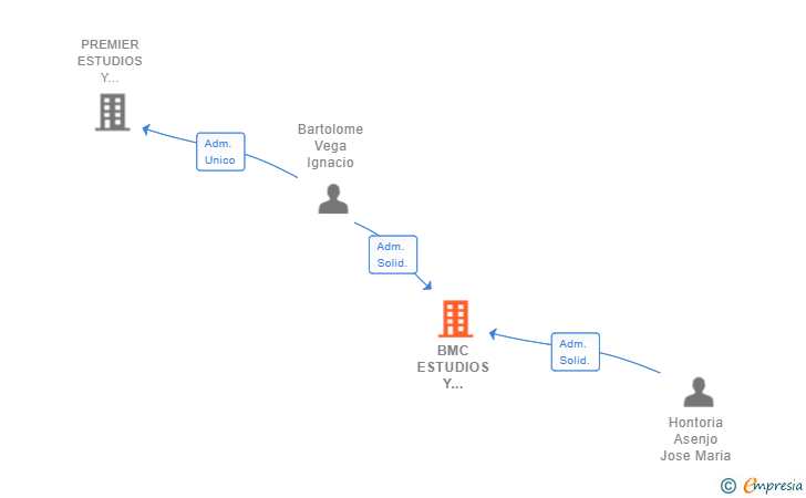 Vinculaciones societarias de BMC ESTUDIOS Y PROYECTOS SL