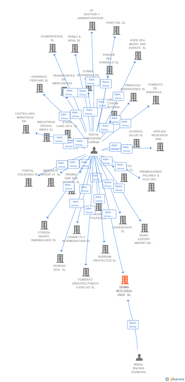 Vinculaciones societarias de BAMA INTEGRAL 2022 SL