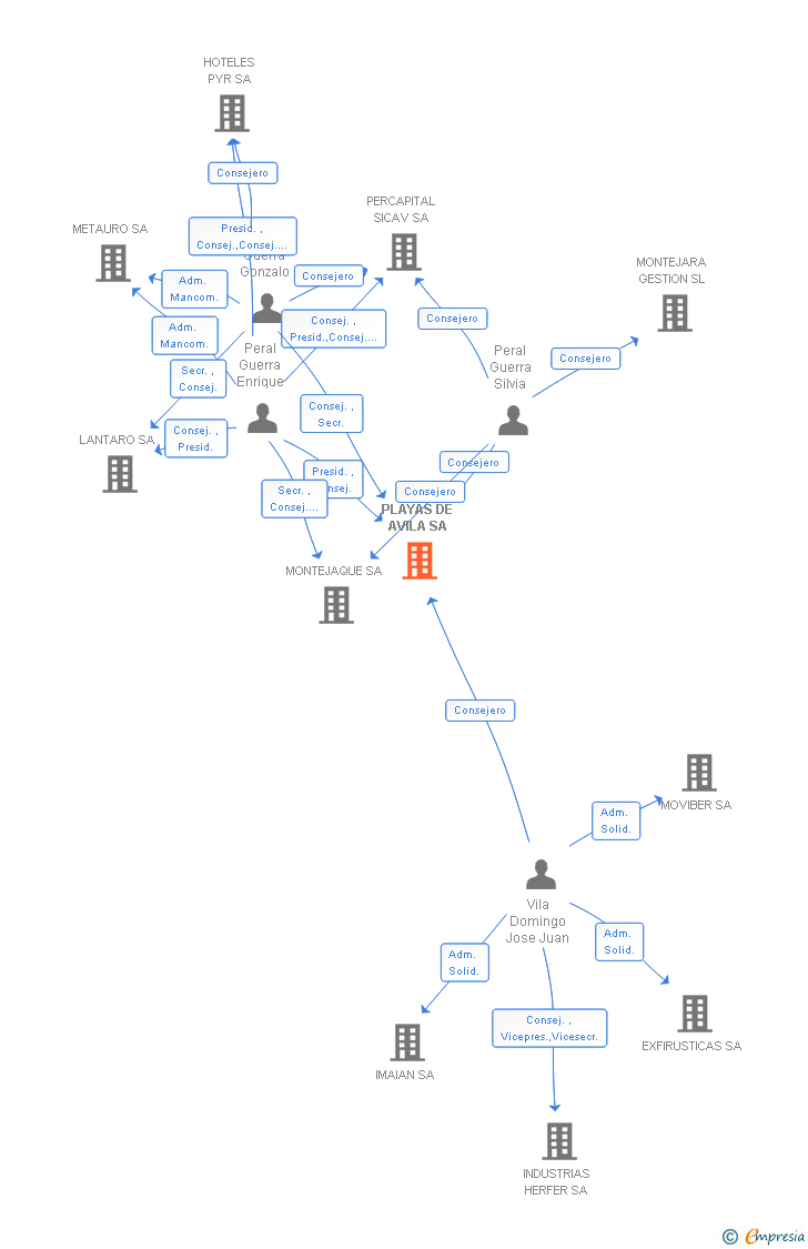 Vinculaciones societarias de PLAYAS DE AVILA SA