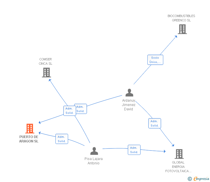 Vinculaciones societarias de PUERTO DE ARAGON SL