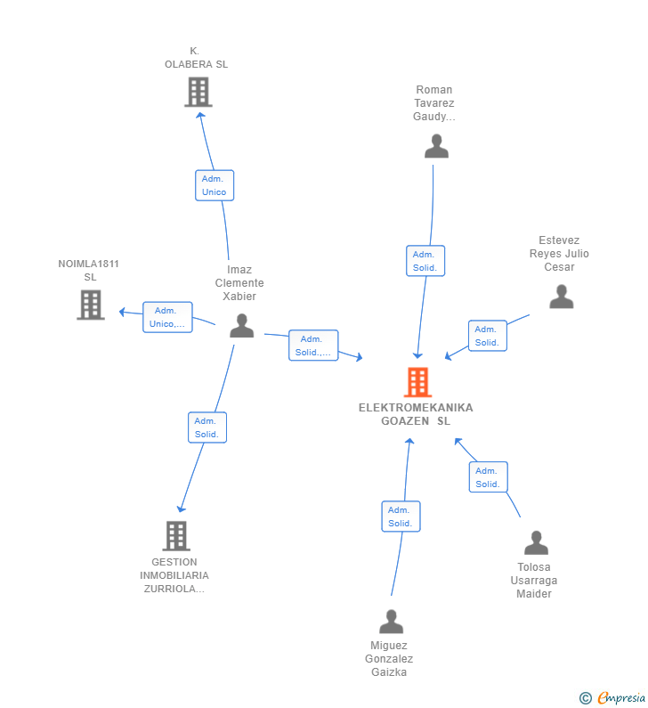 Vinculaciones societarias de ELEKTROMEKANIKA GOAZEN SL
