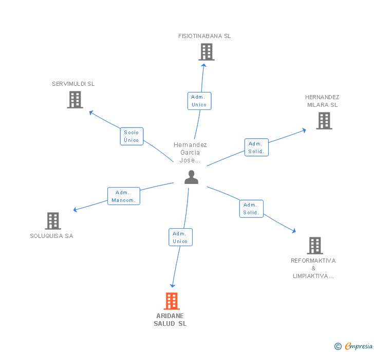 Vinculaciones societarias de ARIDANE SALUD SL