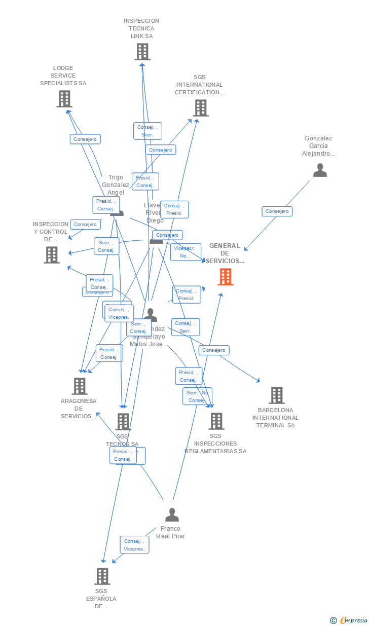 Vinculaciones societarias de GENERAL DE SERVICIOS I T V SA