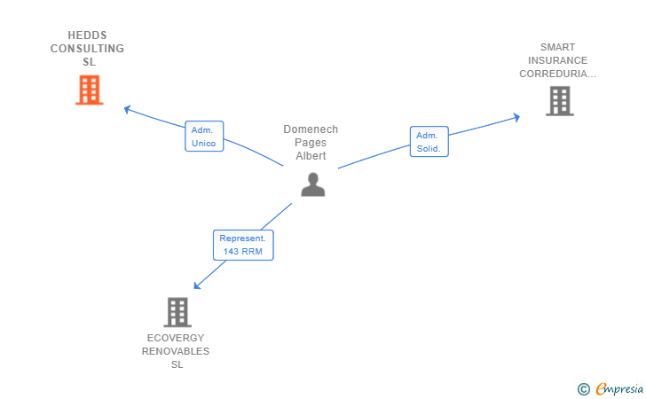 Vinculaciones societarias de HEDDS CONSULTING SL