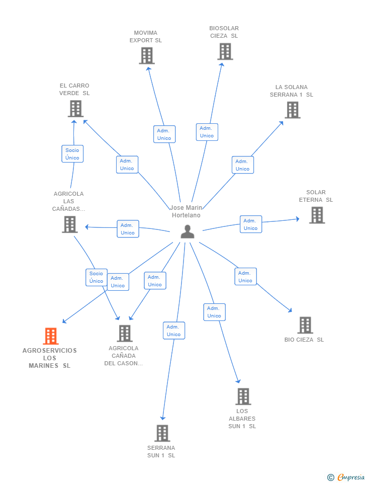 Vinculaciones societarias de AGROSERVICIOS LOS MARINES SL