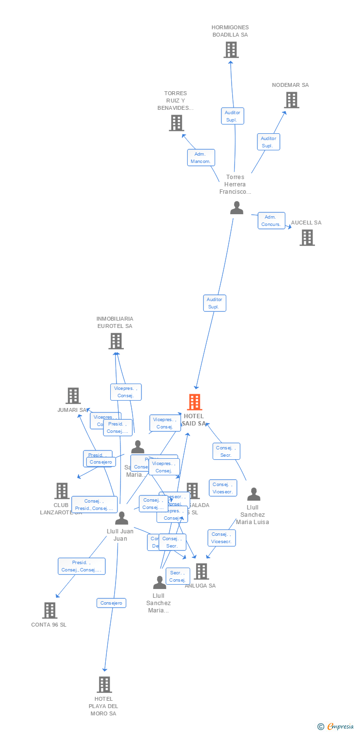 Vinculaciones societarias de HOTEL SAID SA