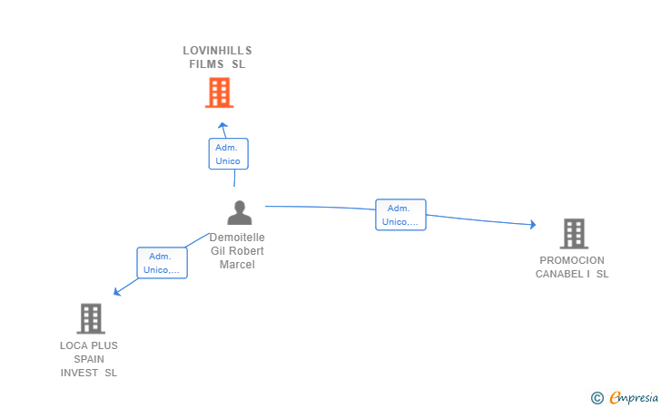 Vinculaciones societarias de LOVINHILLS FILMS SL