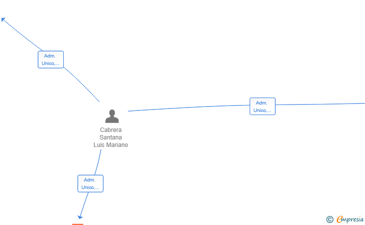 Vinculaciones societarias de ADVANCED NEW PROYECTS SL