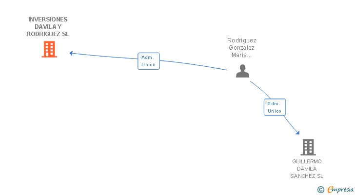 Vinculaciones societarias de INVERSIONES DAVILA Y RODRIGUEZ SL