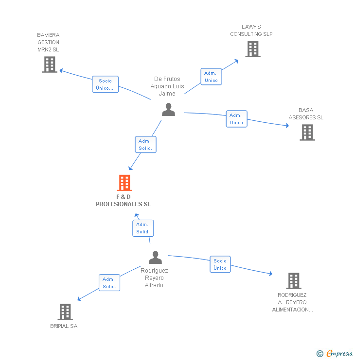 Vinculaciones societarias de F & D PROFESIONALES SL