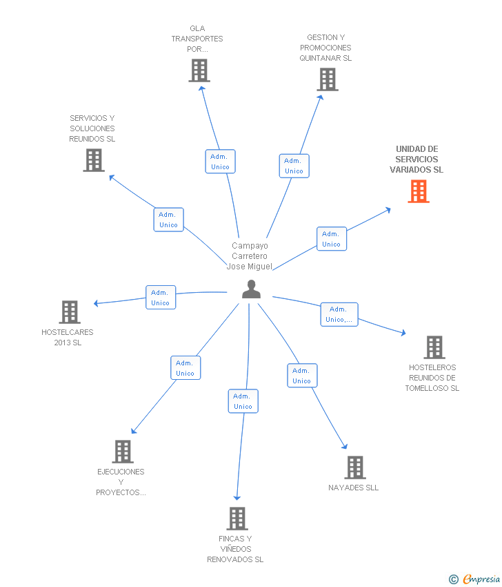 Vinculaciones societarias de UNIDAD DE SERVICIOS VARIADOS SL
