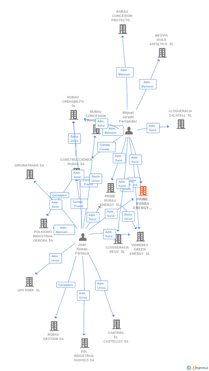 Vinculaciones societarias de PRIME RUBAU ENERGY FOR INDUSTRIES SL