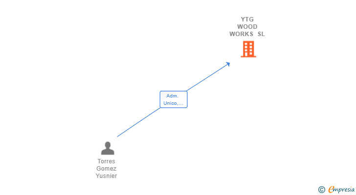 Vinculaciones societarias de YTG WOOD WORKS SL
