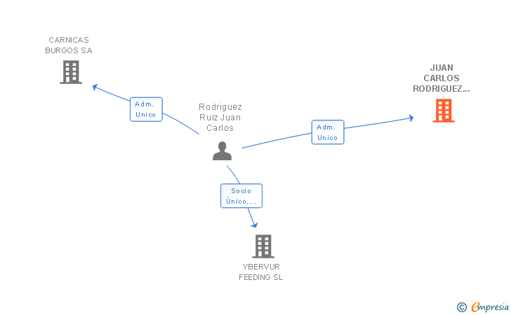 Vinculaciones societarias de JUAN CARLOS RODRIGUEZ RUIZ SL
