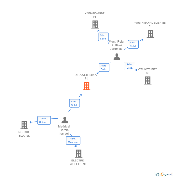 Vinculaciones societarias de SHAKEITIBIZA SL