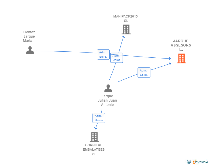 Vinculaciones societarias de JARQUE ASSESORS I CONSULTORS EMPRESARIALS SL